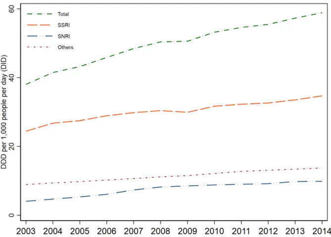 Figure 3: Antidepressant consumption in Switzerland between 2003 and 2014 - Total and by ATC classes.