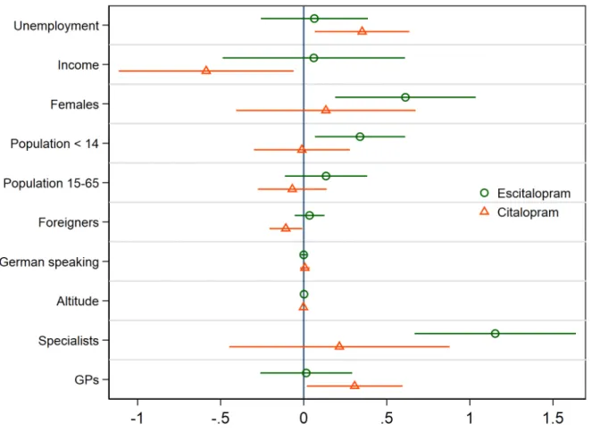 Figure 7: Coefficients plot from random effects estimates for branded Escitalopram and generic Citalo- Citalo-pram.