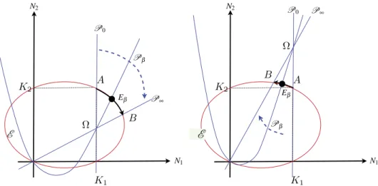 Fig. 1. The equilibrium point E β is the positive intersection of the ellipse E and the parabola P β 