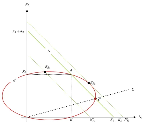 Fig. 3. The straight line Δ is the set of points with N 1 + N 2 = K 1 + K 2 . E β 1 is an example equilibrium point for which dispersal is favorable, while E β 2 is an example of unfavorable dispersal.