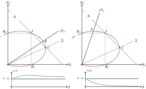 Fig. 5. Left: case (b) of (10). As the equilibrium point moves clockwise from A to B with increasing β , it is always greater than K 1 + K 2 