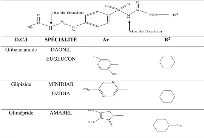 Tableau II.2. Sulfamides hypoglycémiants de deuxième génération 