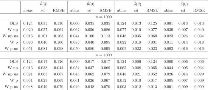 Table 1: Simulations α = 0.5, β = 0