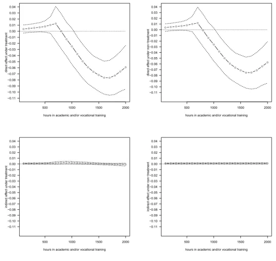 Figure 2 in the appendix provides a histogram of the estimated log generalized pro- pro-pensity scores