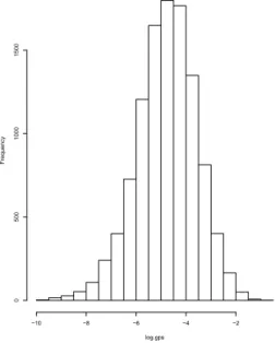 Figure 2: Histogram of estimated log generalized propensity scores log.gpsFrequency−10−8−6 −4 −2050010001500 References