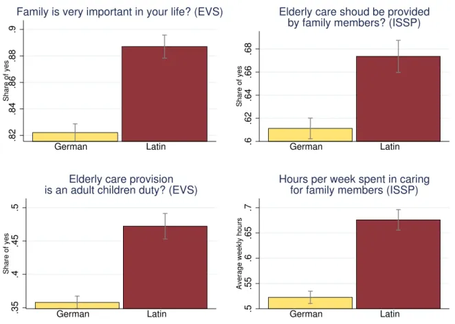 Figure 1: Cultural attitudes in Latin and German speaking areas towards family and elderly care