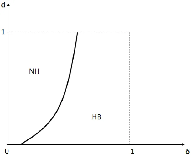Figure 3: Relationship between dependency level and preference parameter for home-based care