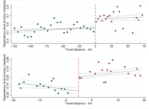 Figure 5: Distribution of dependency level at entry across the linguistic border