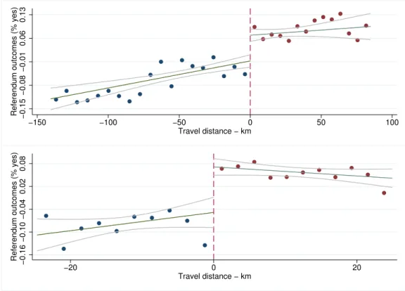 Figure 6: Distribution of preferences for family policies across the linguistic border - 2013 referen- referen-dum outcomes