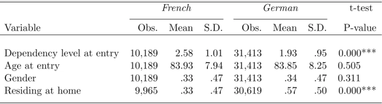 Table 1: Descriptive statistics: individual level data in the three bilingual cantons