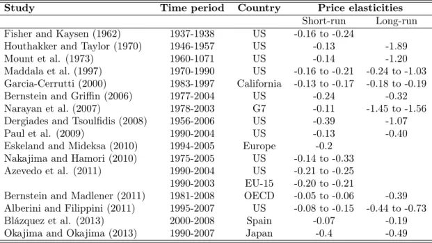Table 1: Short- and long-run price elasticies of residential electricity demand from panel data models.