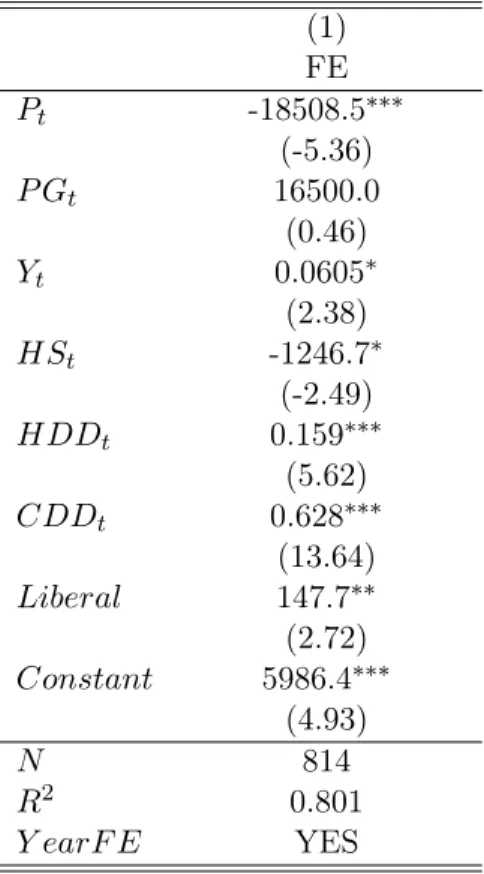 Table 4: Static model of residential electricity demand (1) FE P t -18508.5 ∗∗∗ (-5.36) P G t 16500.0 (0.46) Y t 0.0605 ∗ (2.38) HS t -1246.7 ∗ (-2.49) HDD t 0.159 ∗∗∗ (5.62) CDD t 0.628 ∗∗∗ (13.64) Liberal 147.7 ∗∗ (2.72) Constant 5986.4 ∗∗∗ (4.93) N 814 