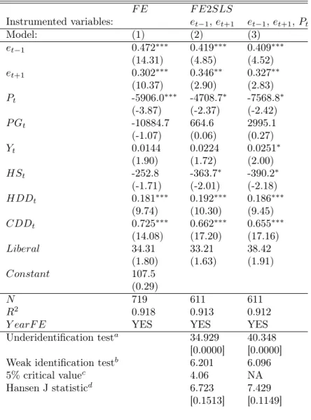 Table 6: Lead consumption model of residential electricity demand. F E F E2SLS Instrumented variables: e t−1 , e t+1 e t−1 , e t+1 , P t Model: (1) (2) (3) e t−1 0.472 ∗∗∗ 0.419 ∗∗∗ 0.409 ∗∗∗ (14.31) (4.85) (4.52) e t+1 0.302 ∗∗∗ 0.346 ∗∗ 0.327 ∗∗ (10.37) 