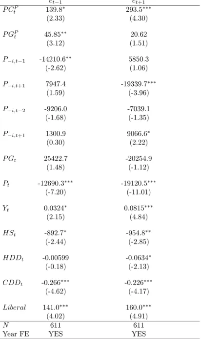 Table 8: First stage regression results of FE2SLS lead consumption model (2).