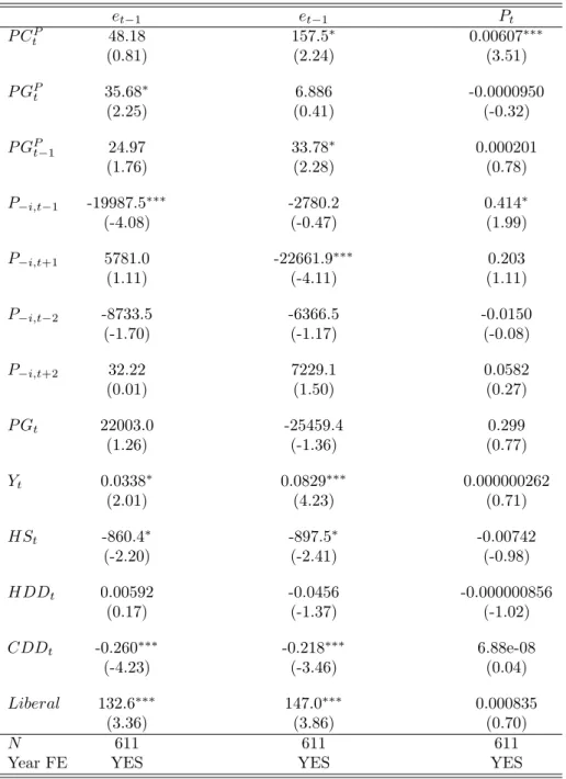 Table 9: First stage regression results of FE2SLS lead consumption model (3). e t−1 e t−1 P t P C t P 48.18 157.5 ∗ 0.00607 ∗∗∗ (0.81) (2.24) (3.51) P G P t 35.68 ∗ 6.886 -0.0000950 (2.25) (0.41) (-0.32) P G P t−1 24.97 33.78 ∗ 0.000201 (1.76) (2.28) (0.78