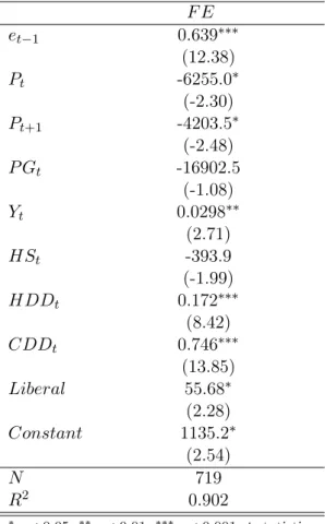 Table 11: Lead price model. F E e t−1 0.639 ∗∗∗ (12.38) P t -6255.0 ∗ (-2.30) P t+1 -4203.5 ∗ (-2.48) P G t -16902.5 (-1.08) Y t 0.0298 ∗∗ (2.71) HS t -393.9 (-1.99) HDD t 0.172 ∗∗∗ (8.42) CDD t 0.746 ∗∗∗ (13.85) Liberal 55.68 ∗ (2.28) Constant 1135.2 ∗ (2