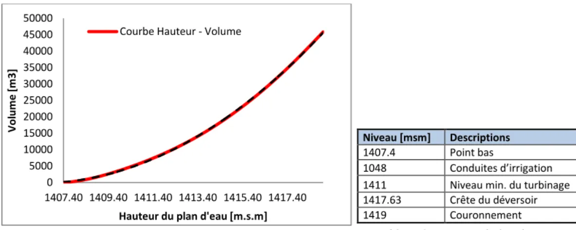 Tableau 4: Niveaux du lac de Chermignon