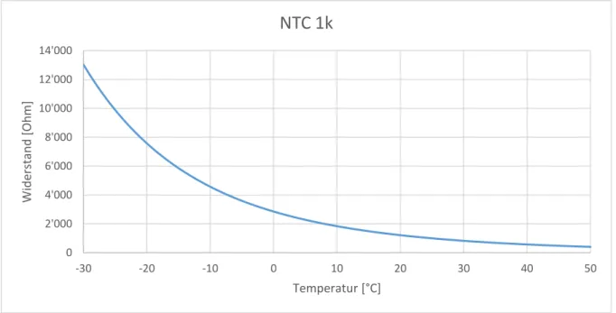 Abbildung 8 Kennlinie NTC 1k 