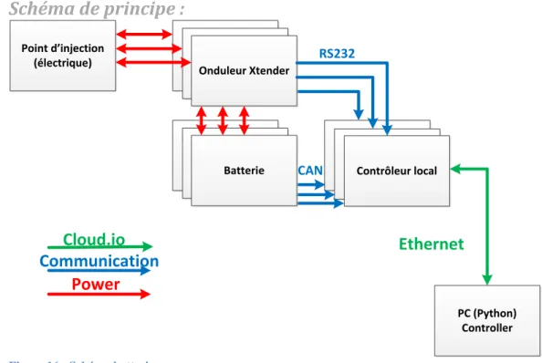 Figure 16 : Schéma batteries 
