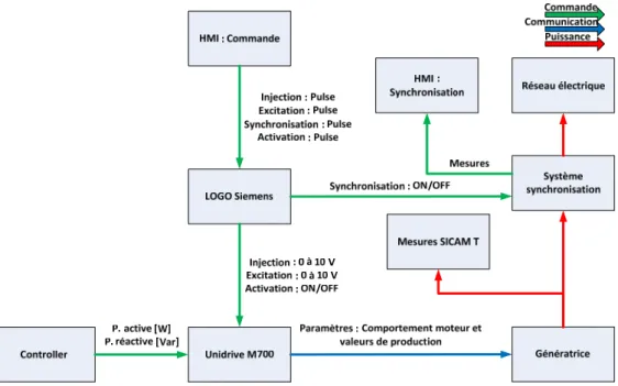 Figure 22 : Schéma de principe complet Dispatching 