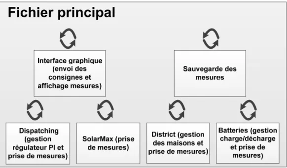 Figure 31 : Principe de programmation en parallèle 
