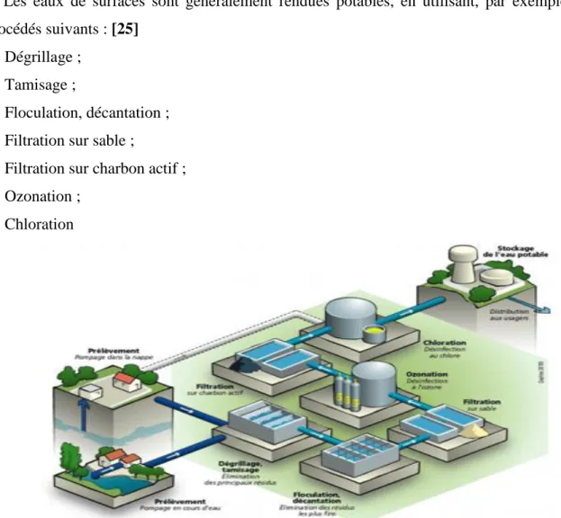 Fig. I.11. Schéma générale de traitement des eaux [25]. 