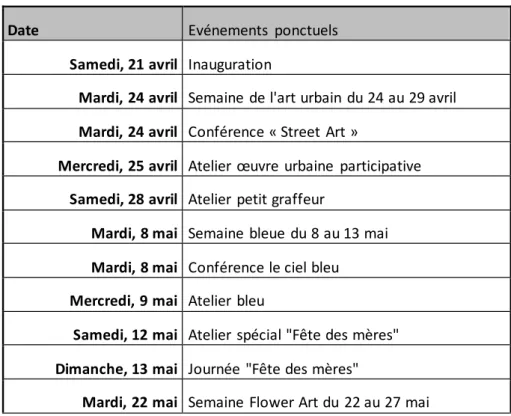 Tableau  3 : Programme  ponctuel  des trois premiers  mois du Panorama. 