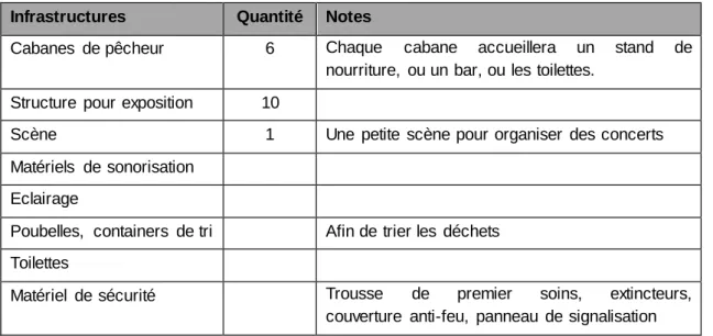 Tableau  4 : Tableau  des infrastructures  et matériels  de base nécessaires 