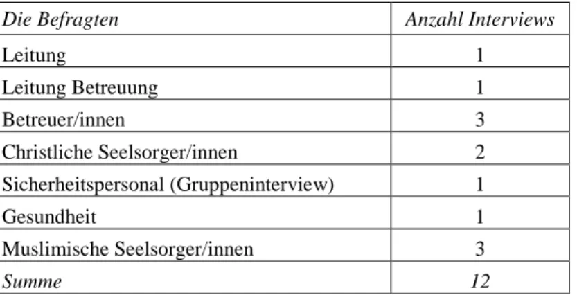 Tabelle Nr. 1: Im Rahmen der einleitenden Datenerhebung durchgeführten Interviews 