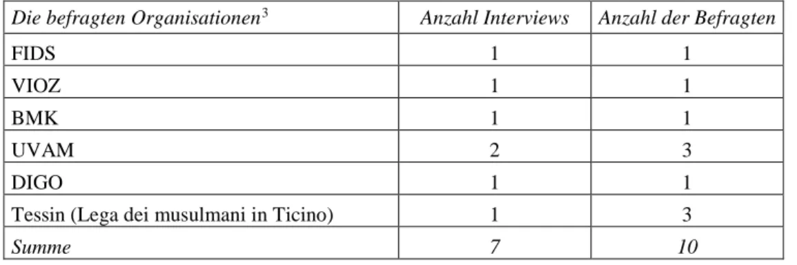 Tabelle Nr. 4: Im Rahmen der vertiefenden Datenerhebung durchgeführten Interviews  Die befragten Organisationen 3 Anzahl Interviews  Anzahl der Befragten 