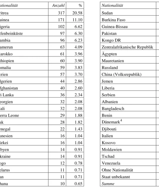 Tabelle Nr. 6: Verteilung der Gesuchsteller/innen nach Herkunftsländern: Eintritte ins Juch-Zentrum vom  1.7.2016 bis 30.4.2017 