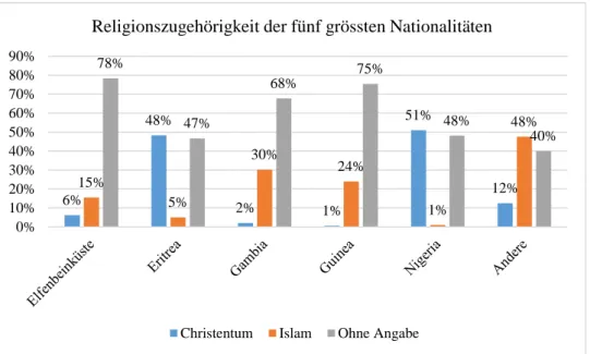 Abbildung Nr. 4:  Religionszugehörigkeit der fünf am meisten vertretenen Nationalitäten: Eintritte ins Juch- Juch-Zentrum vom 1.7.2016 bis 30.4.2017 