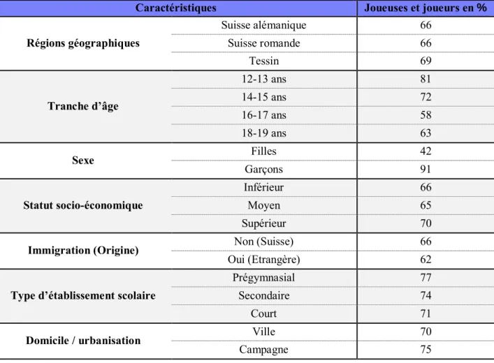 Tableau 3 - Pourcentage d’adolescents joueurs de jeux vidéo en Suisse 