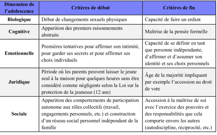 Tableau 4 - Dimensions de l'adolescence  Dimension de 