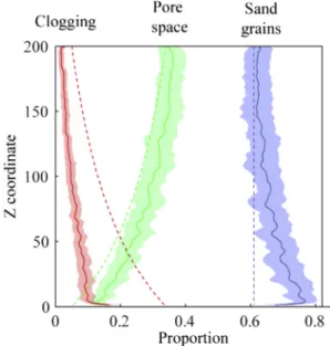 Fig. 12. a) One realization of sandstone with differential clogging. bed) proportion of each facies, computed over 75 realizations.