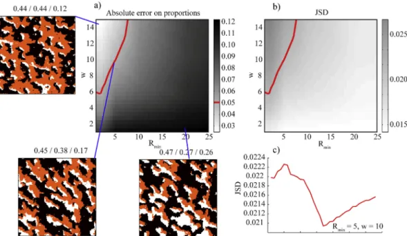Fig. 2. Determination of the optimal parameters in the case where the target proportions (0.10/0.45/0.45) are very different from the training image proportions (0.52/0.23/0.25).