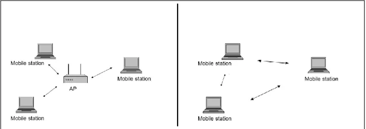 Figure 1.1 Architecture d’un réseau sans fil avec et sans AP 