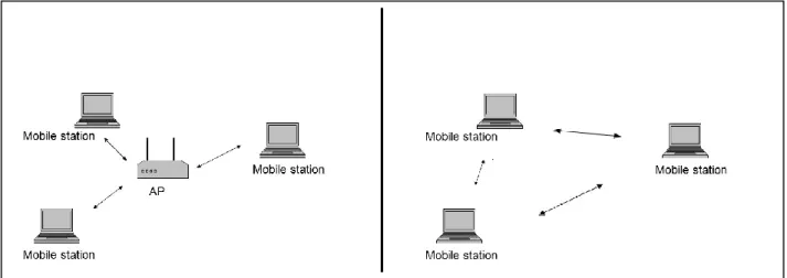 Figure 1.1 Architecture d’un réseau sans fil avec et sans AP 