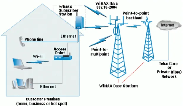 Figure 1.6 Architecture d’un réseau Wi MAX