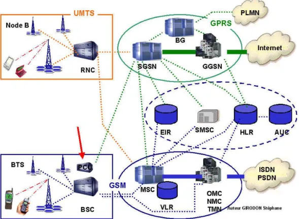 Figure 1.9 Architecture d’un réseau GSM+GPRS+UMTS 