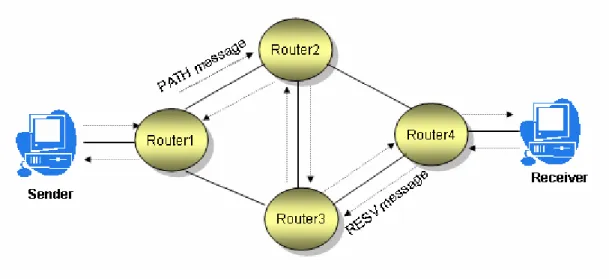 Figure 2.2 Opérations de configuration de réservation de ressources de base du protocole de  signalisation RSVP 