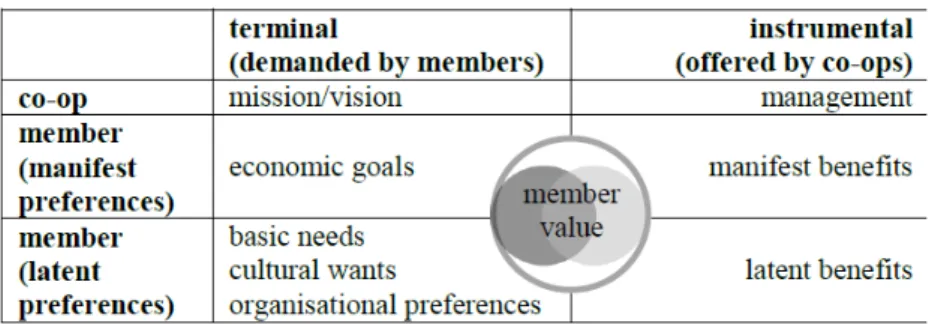 Table 3 3x2 table of member value 