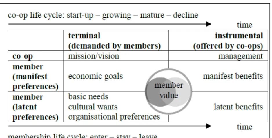Table 4 Member value model 