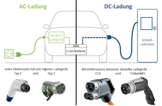 Abbildung 6: AC- und DC-Ladung in einem EV (https://www.slideshare.net/WiCleanCities/abb-presentation) 