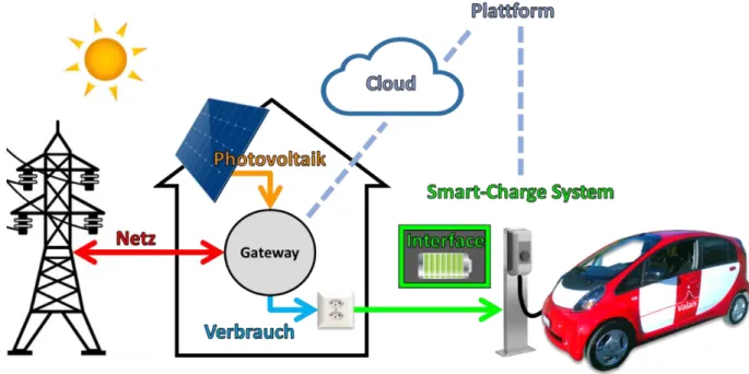 Abbildung 9: Funktionsprinzip Smart-Charge System 