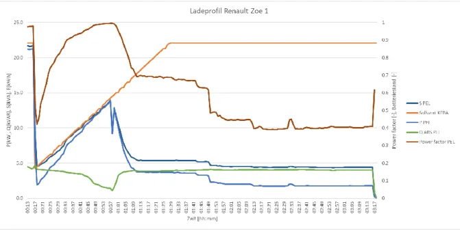Abbildung 16: Ladeprofil Renault Zoe 1. Der ZOE produziert mehr Blindleistung als der Tesla 