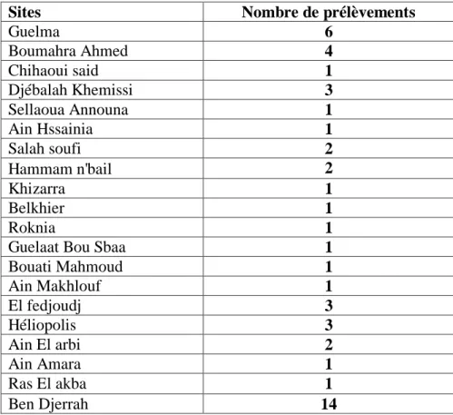 Tableau V. Description des sites des prélèvements. 