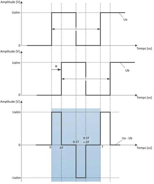 Figure 17 : Graphe temporel de la commande du pont en H 