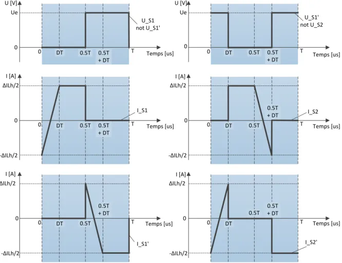 Figure 25 : Tensions et courants sur les interrupteurs 