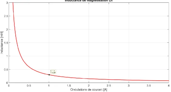 Figure 27 : Inductance de magnétisation en fonction de l'ondulation de courant 